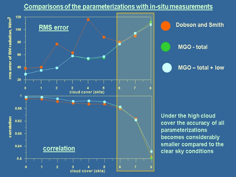 Comparisons of the parameterizations with in-situ measurements RMS error correlation Dobson and Smith MGO